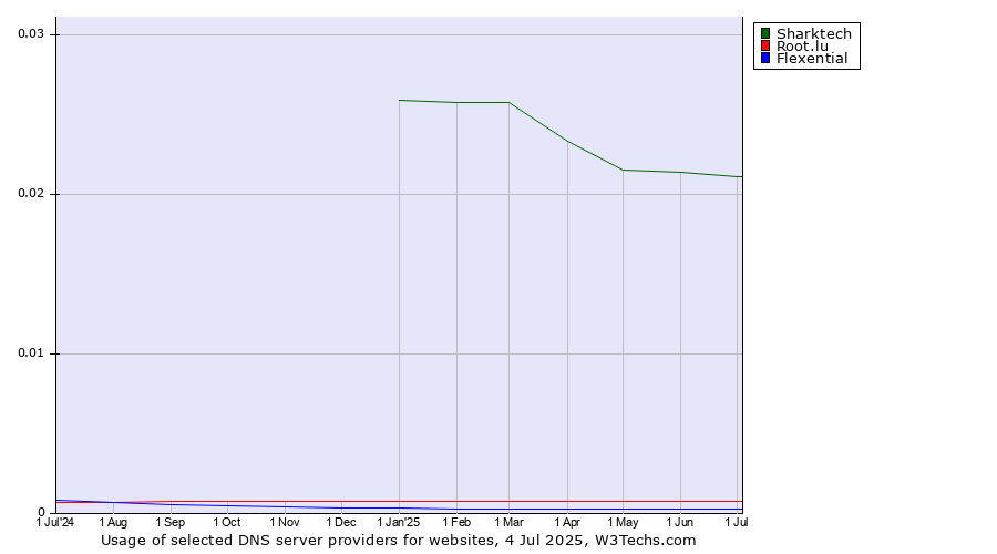 Historical trends in the usage of Sharktech vs. Root.lu vs. Flexential