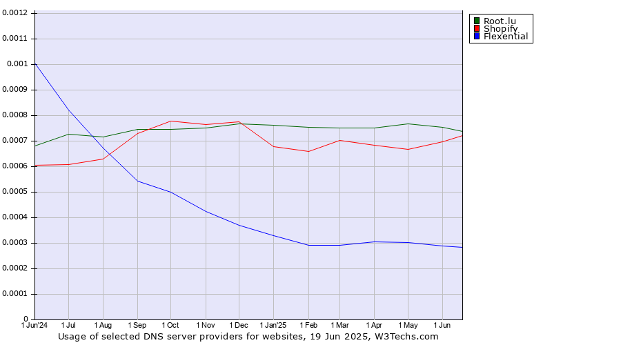 Historical trends in the usage of Root.lu vs. Shopify vs. Flexential