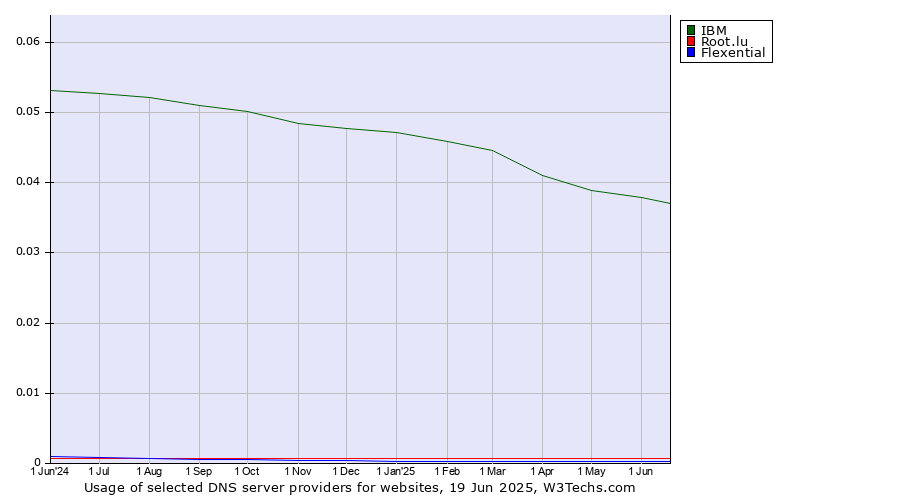 Historical trends in the usage of IBM vs. Root.lu vs. Flexential