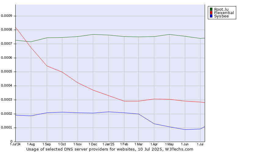 Historical trends in the usage of Root.lu vs. Flexential vs. Sysbee