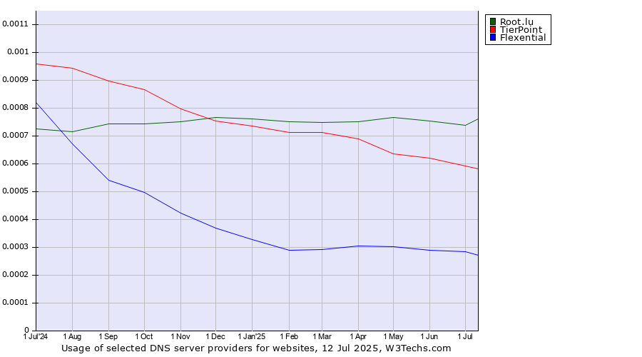 Historical trends in the usage of Root.lu vs. TierPoint vs. Flexential