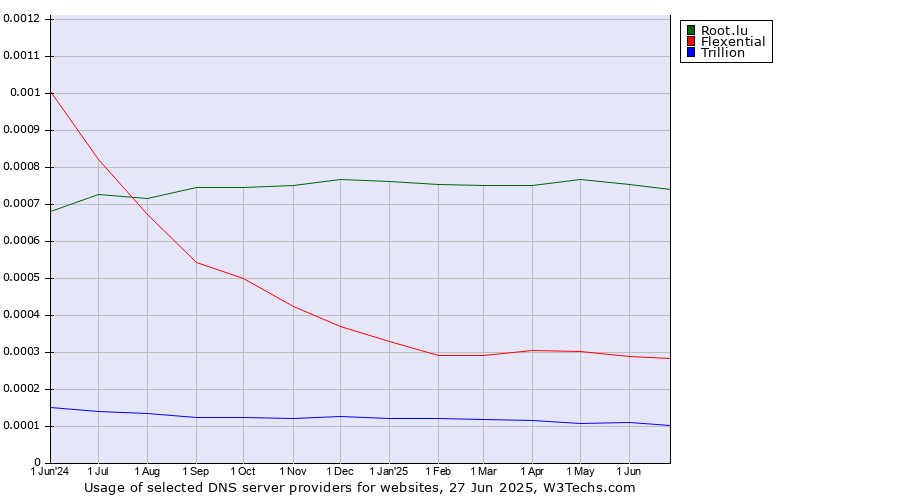 Historical trends in the usage of Root.lu vs. Flexential vs. Trillion
