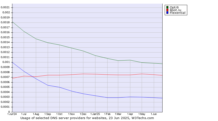 Historical trends in the usage of Opti9 vs. Root.lu vs. Flexential