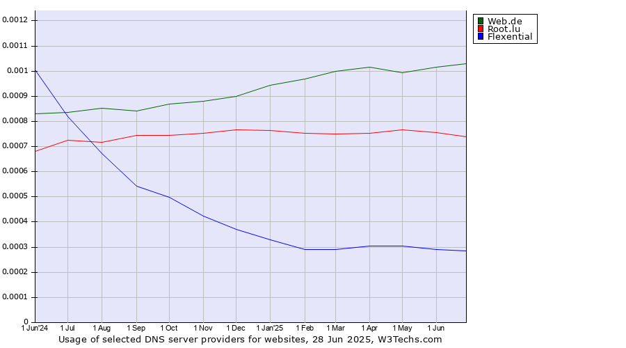 Historical trends in the usage of Web.de vs. Root.lu vs. Flexential