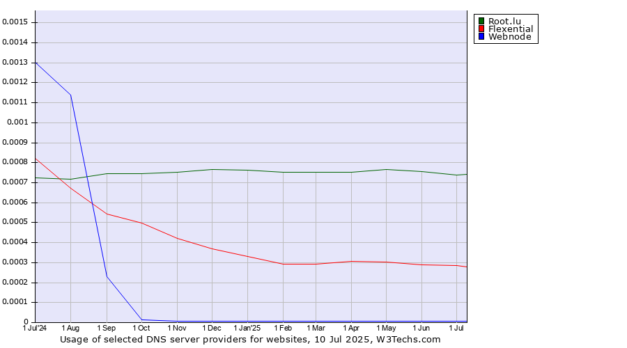 Historical trends in the usage of Root.lu vs. Flexential vs. Webnode