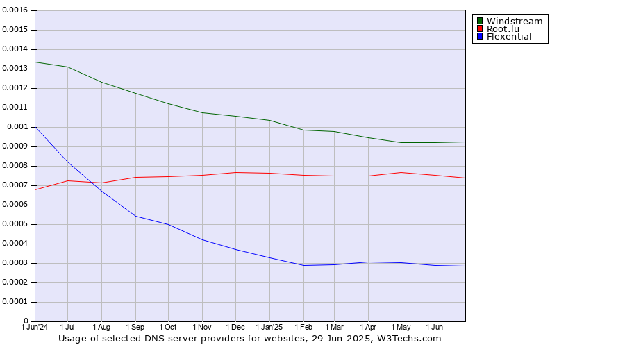 Historical trends in the usage of Windstream vs. Root.lu vs. Flexential