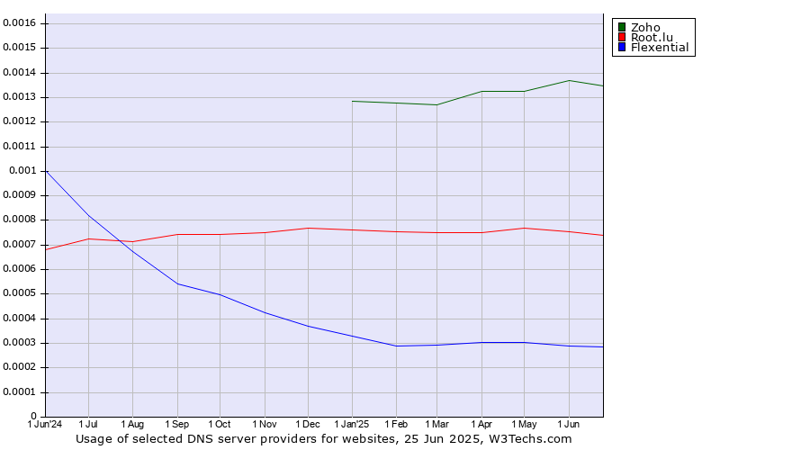 Historical trends in the usage of Zoho vs. Root.lu vs. Flexential