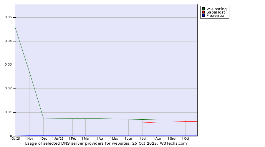 Historical trends in the usage of VSHosting vs. SabaHost vs. Flexential