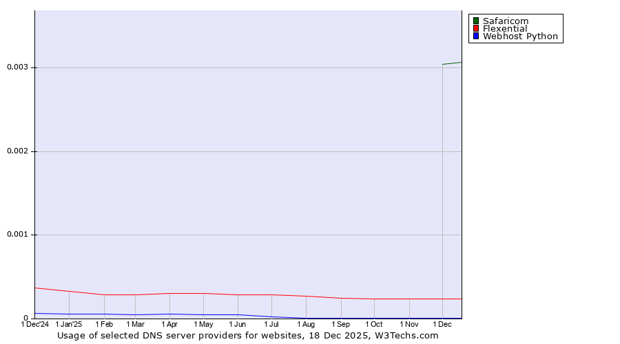Historical trends in the usage of Safaricom vs. Flexential vs. Webhost Python