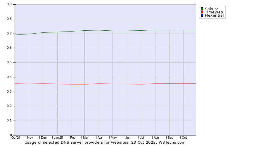 Historical trends in the usage of Sakura vs. TimeWeb vs. Flexential