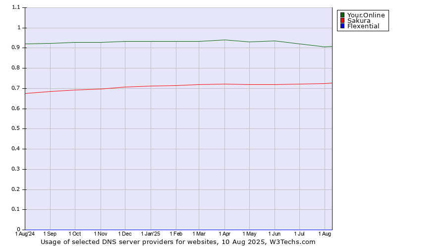 Historical trends in the usage of Your.Online vs. Sakura vs. Flexential