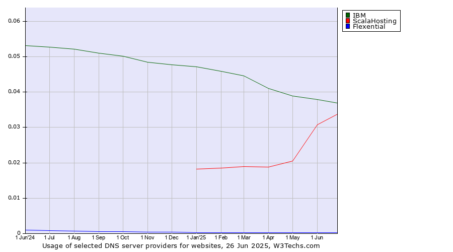 Historical trends in the usage of IBM vs. ScalaHosting vs. Flexential