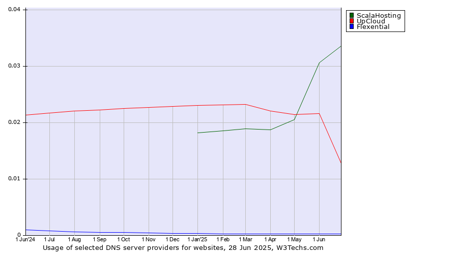 Historical trends in the usage of ScalaHosting vs. UpCloud vs. Flexential