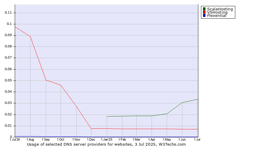 Historical trends in the usage of ScalaHosting vs. VSHosting vs. Flexential