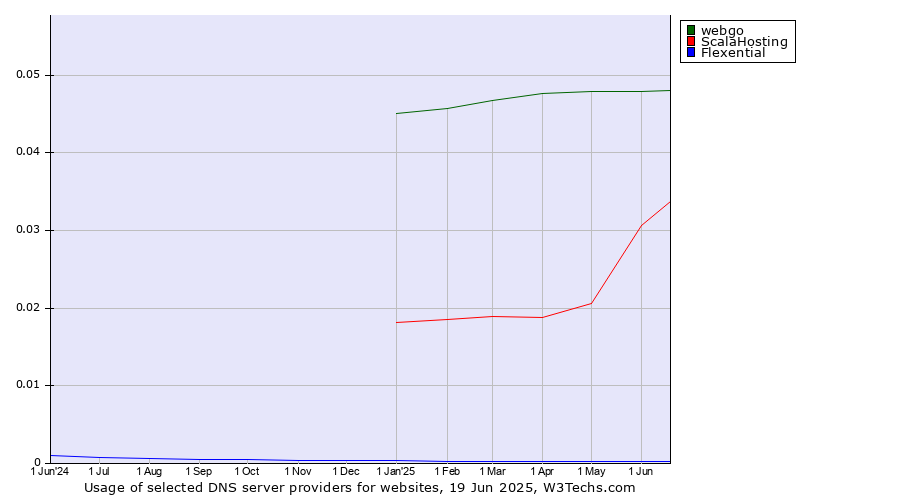 Historical trends in the usage of webgo vs. ScalaHosting vs. Flexential