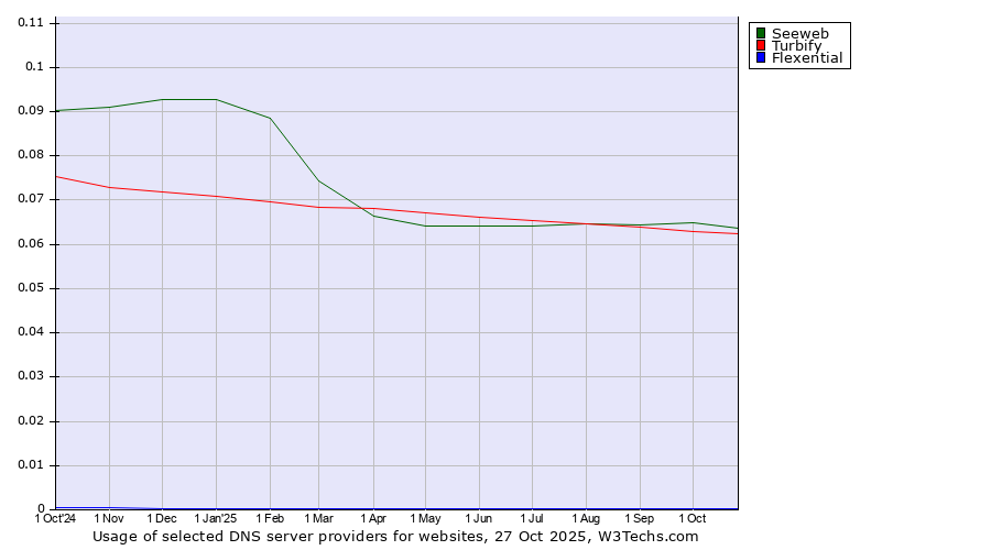 Historical trends in the usage of Seeweb vs. Turbify vs. Flexential