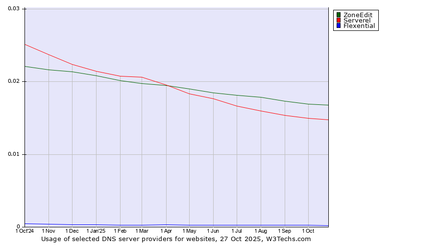 Historical trends in the usage of ZoneEdit vs. Serverel vs. Flexential