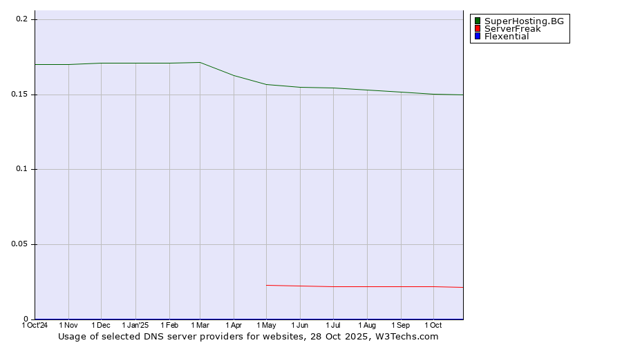 Historical trends in the usage of SuperHosting.BG vs. ServerFreak vs. Flexential