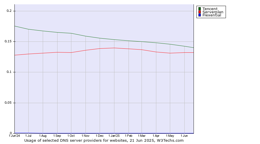 Historical trends in the usage of Tencent vs. Serverplan vs. Flexential