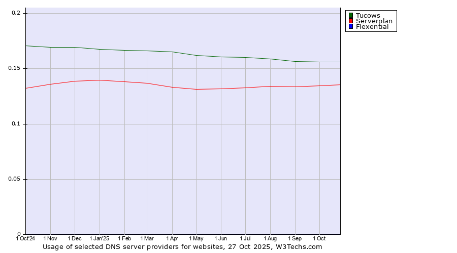 Historical trends in the usage of Tucows vs. Serverplan vs. Flexential