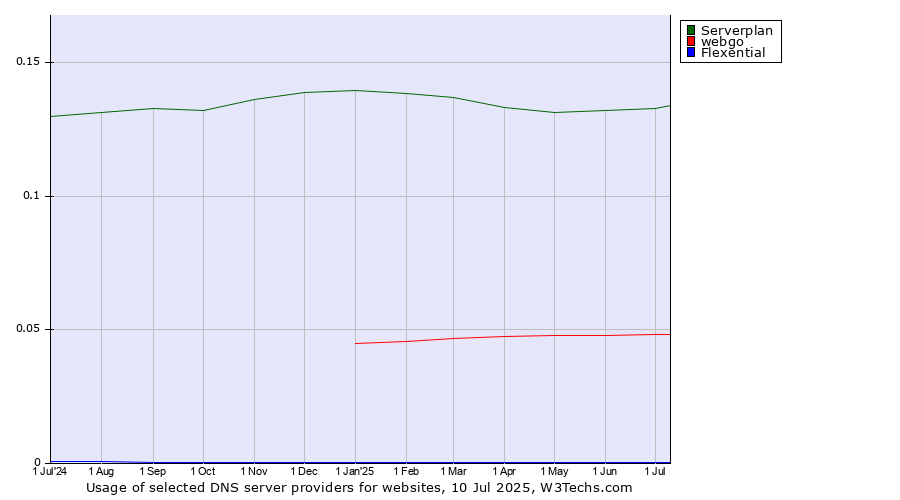 Historical trends in the usage of Serverplan vs. webgo vs. Flexential