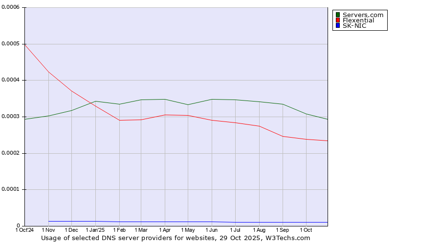 Historical trends in the usage of Servers.com vs. Flexential vs. SK-NIC