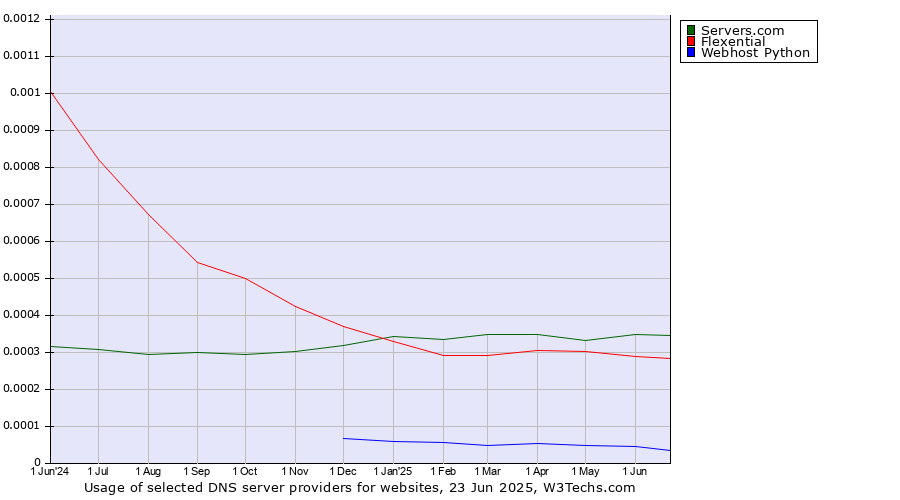 Historical trends in the usage of Servers.com vs. Flexential vs. Webhost Python