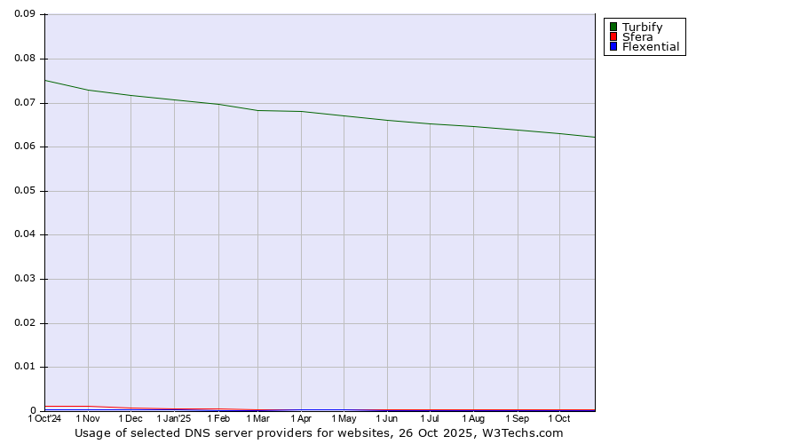 Historical trends in the usage of Turbify vs. Sfera vs. Flexential