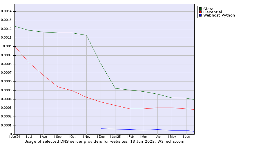 Historical trends in the usage of Sfera vs. Flexential vs. Webhost Python
