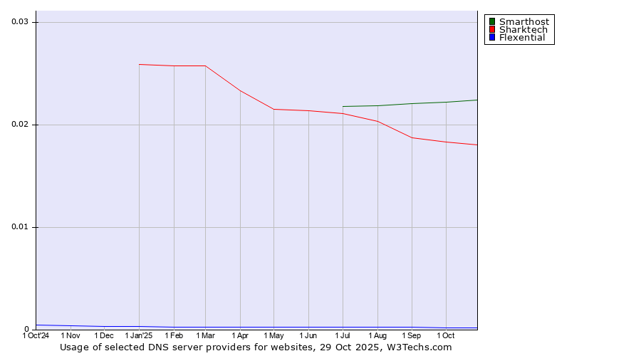 Historical trends in the usage of Smarthost vs. Sharktech vs. Flexential