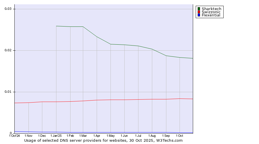 Historical trends in the usage of Sharktech vs. Swizzonic vs. Flexential
