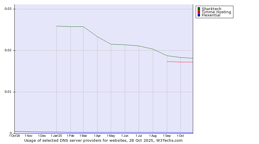 Historical trends in the usage of Sharktech vs. Timme Hosting vs. Flexential