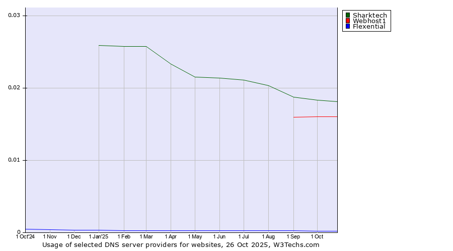 Historical trends in the usage of Sharktech vs. Webhost1 vs. Flexential