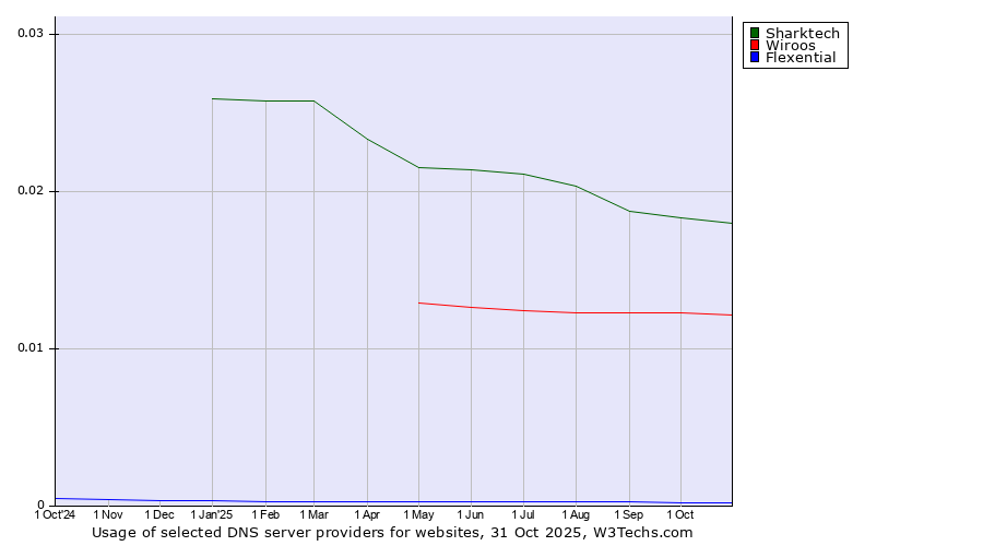 Historical trends in the usage of Sharktech vs. Wiroos vs. Flexential