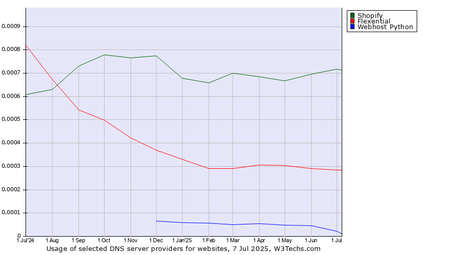 Historical trends in the usage of Shopify vs. Flexential vs. Webhost Python