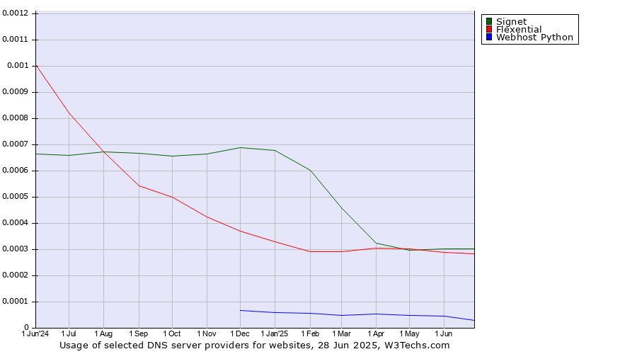 Historical trends in the usage of Signet vs. Flexential vs. Webhost Python
