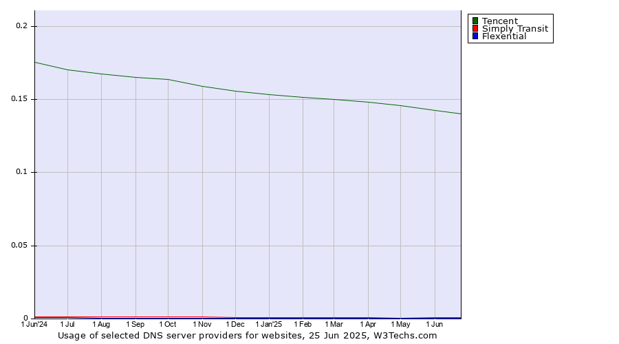 Historical trends in the usage of Tencent vs. Simply Transit vs. Flexential