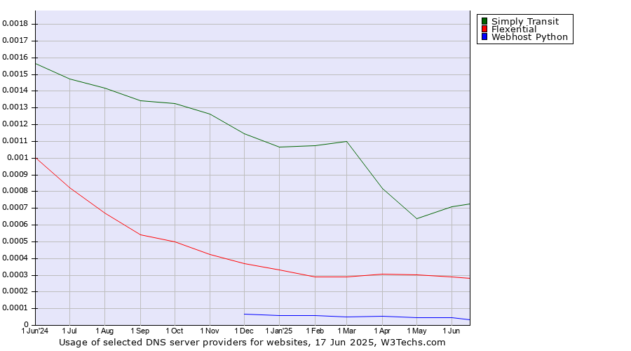 Historical trends in the usage of Simply Transit vs. Flexential vs. Webhost Python