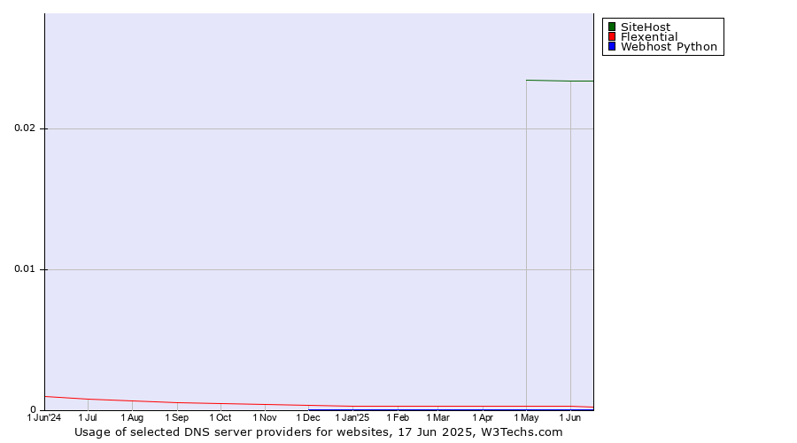 Historical trends in the usage of SiteHost vs. Flexential vs. Webhost Python