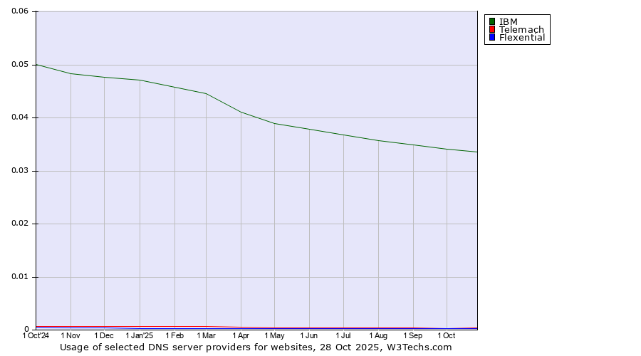 Historical trends in the usage of IBM vs. Telemach vs. Flexential