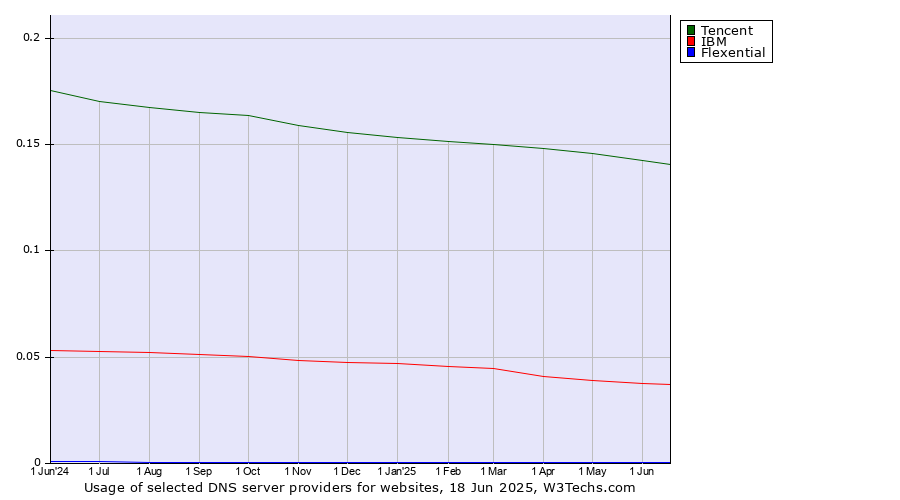 Historical trends in the usage of Tencent vs. IBM vs. Flexential