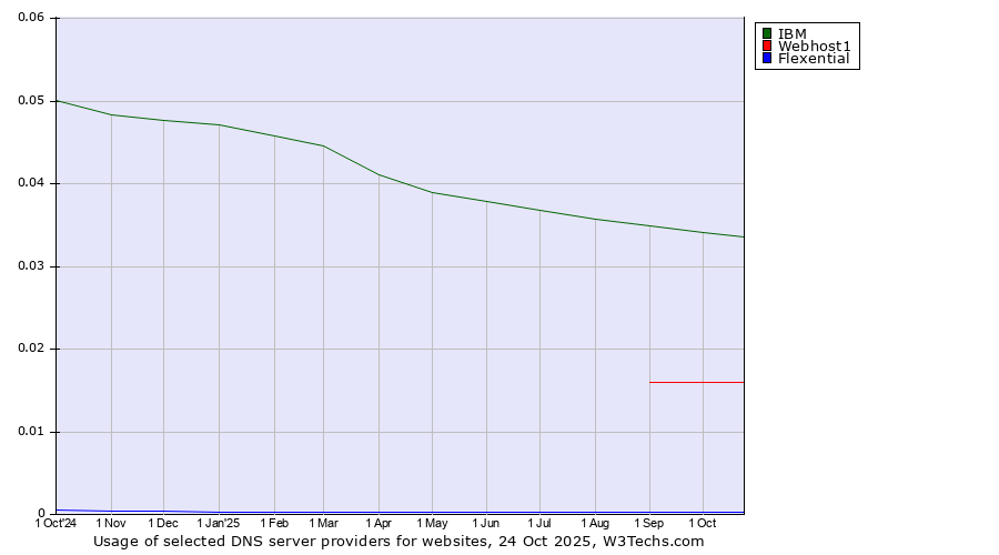 Historical trends in the usage of IBM vs. Webhost1 vs. Flexential