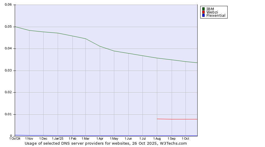 Historical trends in the usage of IBM vs. Webzi vs. Flexential