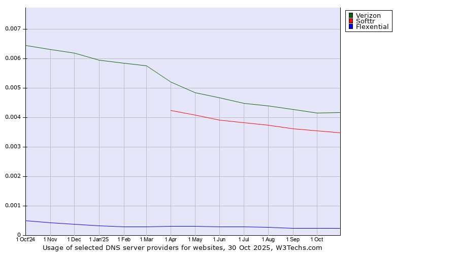 Historical trends in the usage of Verizon vs. Softtr vs. Flexential