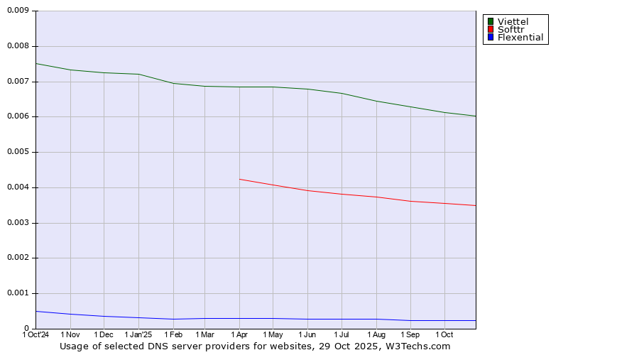 Historical trends in the usage of Viettel vs. Softtr vs. Flexential