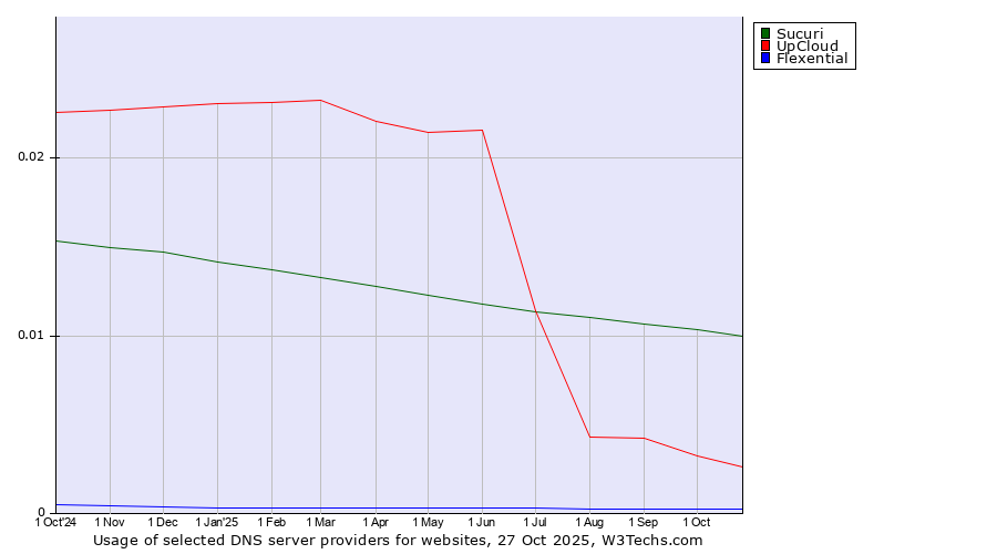 Historical trends in the usage of Sucuri vs. UpCloud vs. Flexential