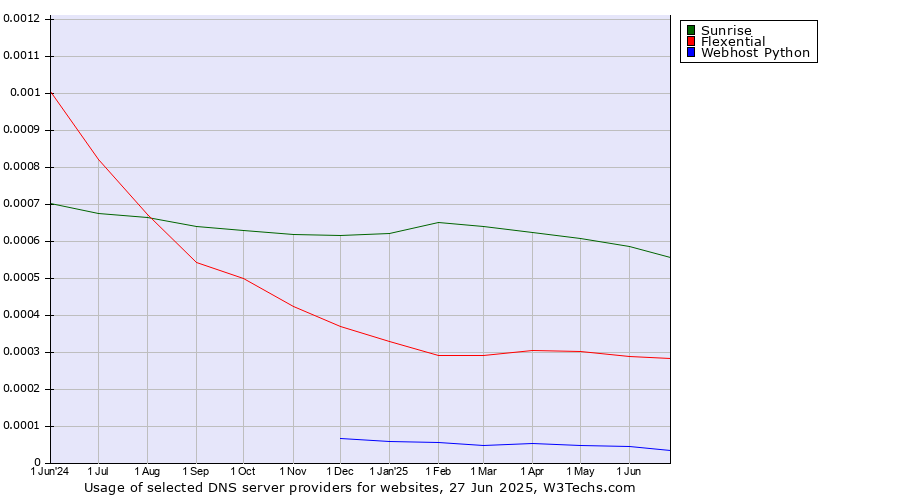 Historical trends in the usage of Sunrise vs. Flexential vs. Webhost Python
