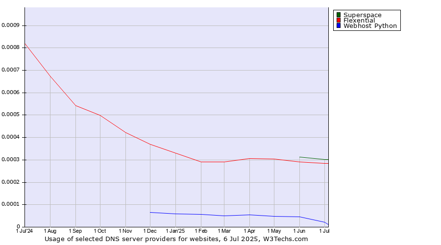 Historical trends in the usage of Superspace vs. Flexential vs. Webhost Python