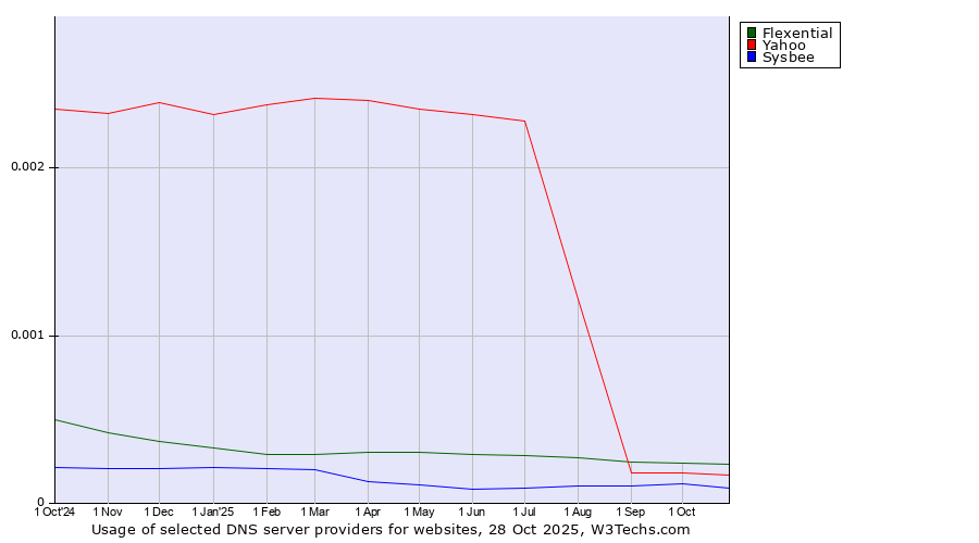 Historical trends in the usage of Flexential vs. Yahoo vs. Sysbee