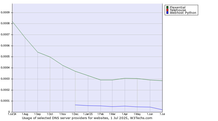 Historical trends in the usage of Flexential vs. Telehouse vs. Webhost Python